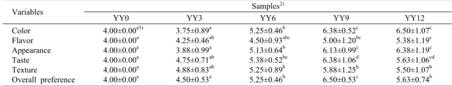 Table 3. Sensory evaluation of yanggeng prepared with YFBEP 1)