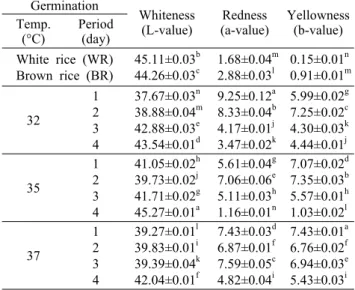Table 1. Changes in the color of Monascus pilosus (305-9)  cultivated white rice, brown rice, and germinated brown rice during different germination temperatures and periods
