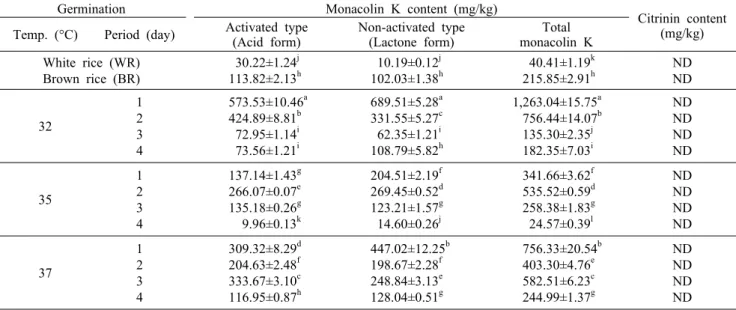 Table 3. Changes in the content of activated and non-activated monacolin K of Monascus pilosus (305-9) cultivated white rice, brown rice, and germinated brown rice during different germination temperatures and periods