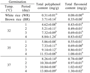 Table 4. Changes in the total polyphenol and flavonoid contents  (mg/g) of Monascus pilosus (305-9) cultivated white rice, brown  rice, and germinated brown rice during different germination  temperatures and periods