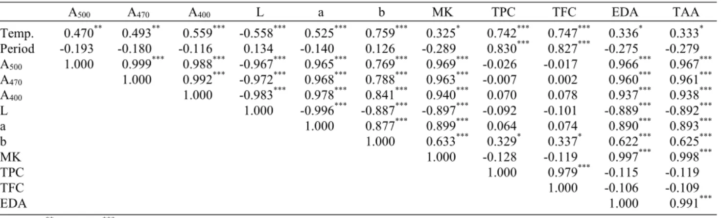 Table 6. Correlation coefficients among Monascus  pigments, color, monacolin K content, and antioxidant activity of Monascus pilosus (305-9) cultivated white rice, brown rice, and germinated brown rice during different germination temperatures and periods