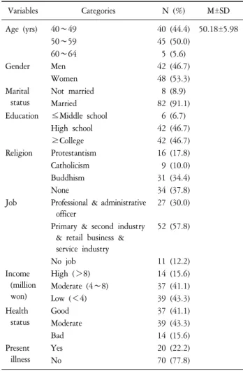 Table  1.  General  Characteristics  of  Participants  (N=90). Variables Categories N  (%) M±SD Age  (yrs) 40∼49  40  (44.4) 50.18±5.98 50∼59 45  (50.0) 60∼64 5  (5.6) Gender Men 42  (46.7) Women 48  (53.3) Marital  status Not  married 8  (8.9) Married 82 