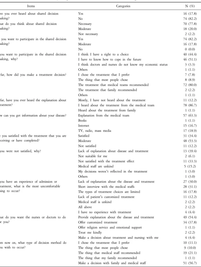 Table  6.  Perception  and  Needs  about  Shared  Decision  Making  (N=90).