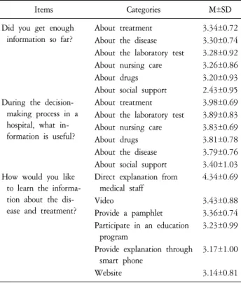 Table 7. Needs  Regarding  Information  and  Ways  of  Teaching  When  Making  a  Shared  Decision  Making  (N=90).