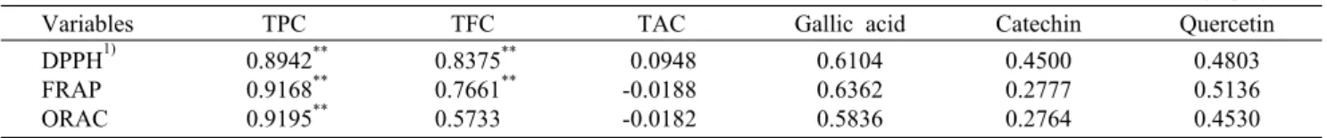 Table 5. The correlation coefficients between the antioxidant activities and the antioxidant contents of the Korean red grape juices