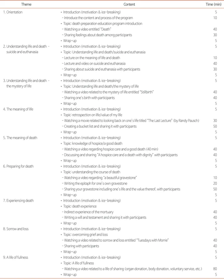 Table 1. Content of the Death Preparation Education Program.
