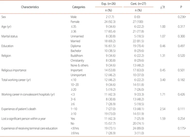 Table 2. Homogeneity Testing of Participants’ General Characteristics (N= 53).