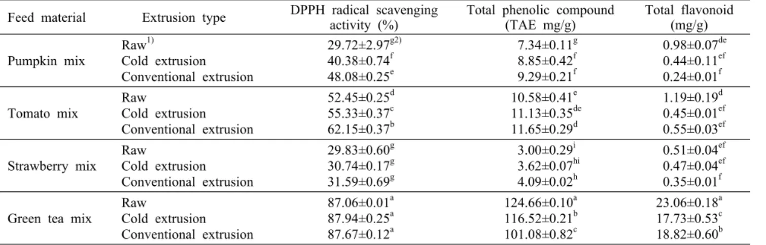 Table 2. Antioxidant activity of extruded rice with vegetables