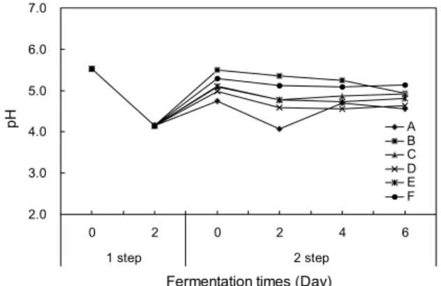 Fig. 1. Changes of pH of rice wines by raw sorghum 100%,  steamed sorghum 100%, and puffed sorghum 25%, 50%, 100% 