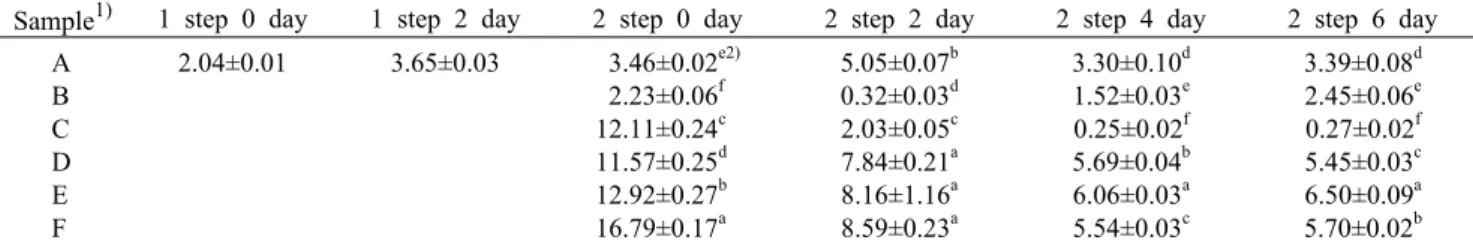 Table 2. Colorimetric characteristics of fermentation wines with rice 100%, raw sorghum 100%, steamed sorghum 100%, puffed sorghum 25%, 50%, 100%  　 A 1) B C D E F L value a value b value  5.38±0.04 f2) -0.33±0.04bc-1.18±0.08a  15.14±0.05 a 0.30±0.04a-1.26