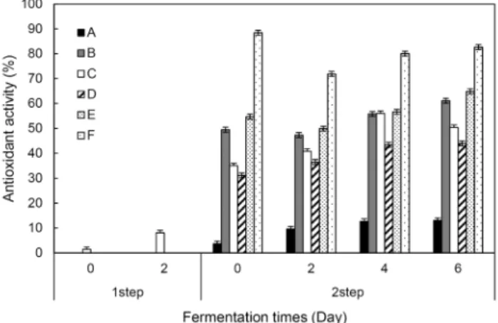 Table 3. Changes of tannic acid contents of rice wines by raw sorghum 100%, steamed sorghum 100%, and puffed sorghum 25%, 50%, 100% during fermentation