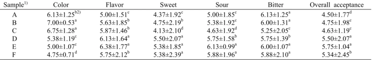 Table 4. Sensory evaluation of fermentation wines with rice 100%, raw sorghum 100%, steamed sorghum 100%, puffed sorghum 25, 50, 100%