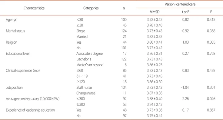Table 4. Correlations between Person-centered Care, the Nursing Practice Environment and Self-leadership.
