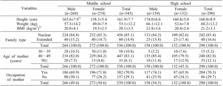 Table 1. General  characteristics  of  the  middle  and  high  school  students  in  Busan  area                                                              N (%)