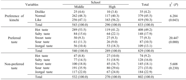 Table 2. Results of kimchi  preference and kimchi  taste responses by middle and high school students in Busan area     N (%) Variables School Total χ 2  (P) Middle High Preference of  kimchi Dislike NormalLike  25 (4.6) 262 (48.3)256 (47.1)  10 (3.4) 117 