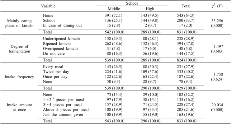 Table 3. The main place of kimchi intake, preferred fermentation types, intake  frequency,  and  amount                                    N  (%) Variable School Total χ 2   (P) Middle High Mainly eating  place of kimchi Home School