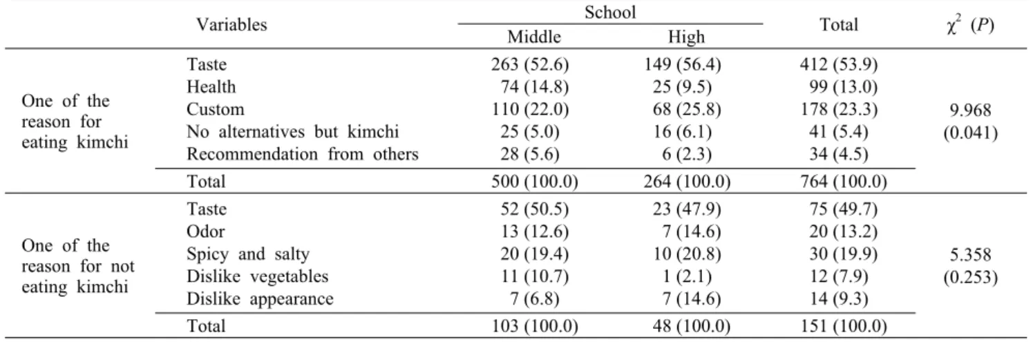 Table 4. Responses on the reason for eating or not eating of kimchi by middle and high school students in Busan area   N (%) Variables School Total χ 2  (P) Middle High One of the  reason for  eating kimchi  Taste Health Custom