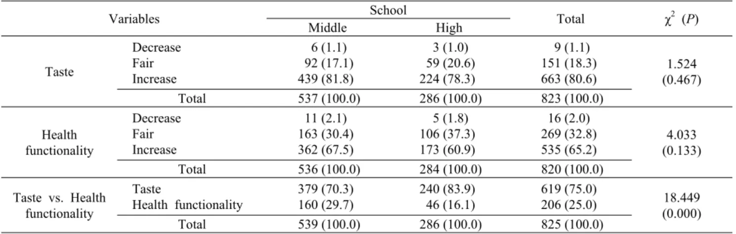Table 6. Intention to eat kimchi developed for the school food service by middle and high school students in Busan area   N (%)