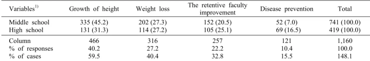 Table 8. The type of kimchi functionality desired by  middle  and  high  school  students  in  Busan  area                                        N  (%) Variables 1) Growth of height Weight loss The retentive faculty