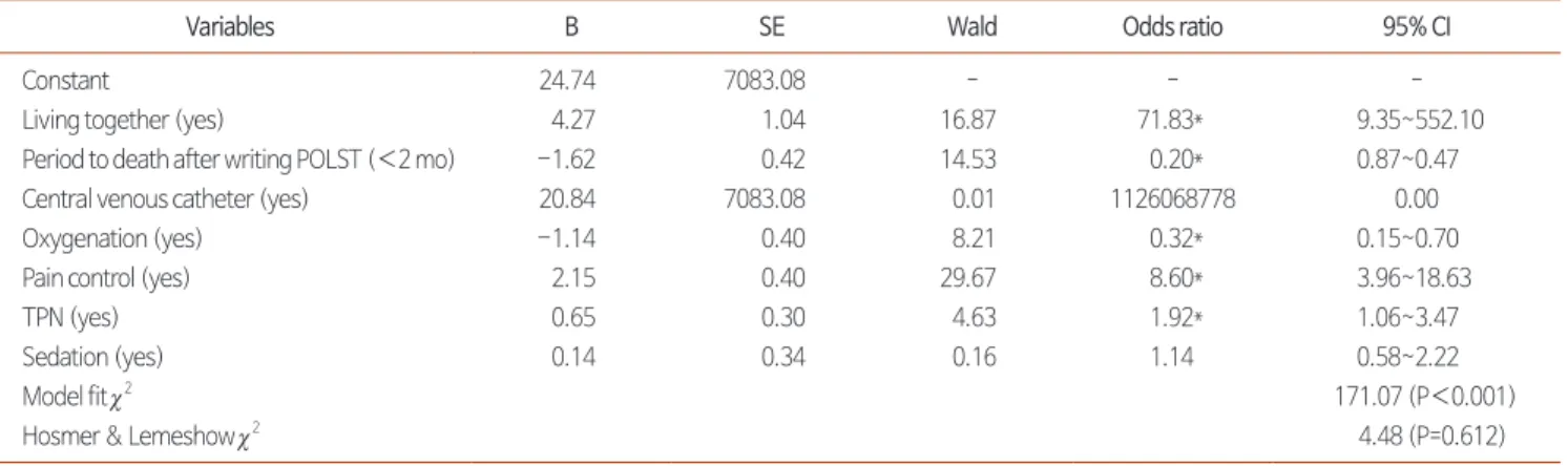 Table 3. Predictive Factors for the Use of Hospice Palliative Care (N=394).