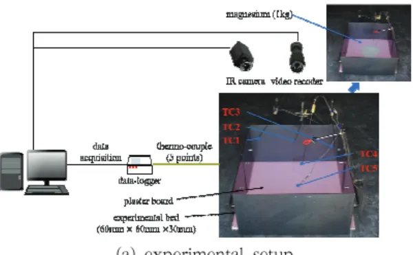 Fig.  4  Experimental  laboratory  and  equipments 마그네슘  분말에  착화는  ISO-7165의  기준에  따라  가스토치를  이용하여  25∼30초간  화염을  접촉시켜  점화시켰다