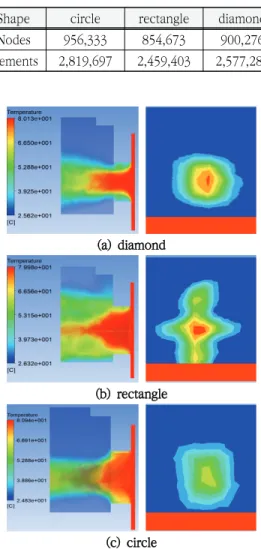 Fig.  10  Results  of  thermal  flow  according  to  hole  shape(100°C) Fig.  10은  타공형상에  따른  열유동  해석결과를 도시한  것으로  타공  형상에  따라  후면부에  다른 형태의  열유동이  나타난다는  것을  알  수  있다