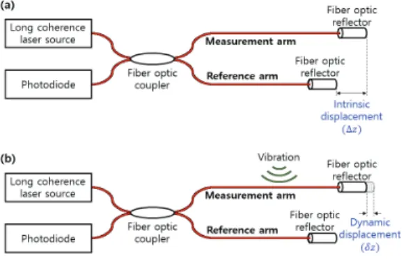 Fig.  1  (a)  Optical  path  length  differences  of  fiber  optic  interferometer  at  normal  condition  and  (b)  when  vibration  is  applied