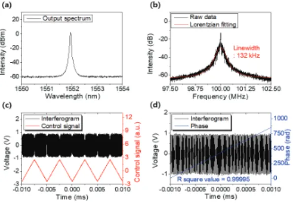 Fig.  2  Output  properties  of  the  external-cavity frequency-swept  laser.  (a)  Output  spectrum, (b)  linewidth,  (c)  repeatability,  (d)  linearity