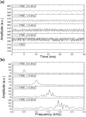 Fig.  6  Linearity  of  measured  frequency  according  to  applied  vibration  frequency