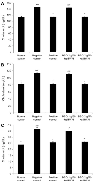 Fig. 2. Cholesterol of male ICR mice. (A) male's total cholester- cholester-ol, (B) male's HDL-cholestercholester-ol, (C) male's  LDL/VLDL-choles-terol