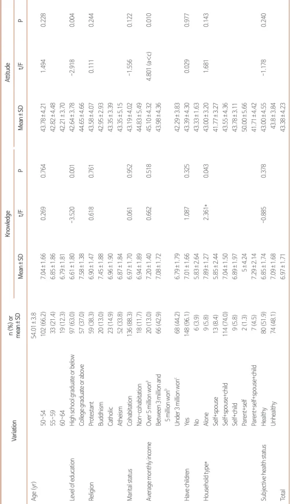 Table 1. Knowledge and Attitudes toward Advance Directives according to the Demographic Characteristics of Middle-Aged Women (N=154)