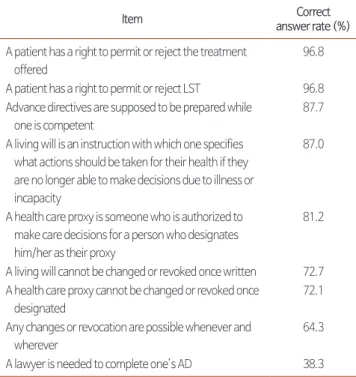 Table 2. Willingness to Write Advance Directives and Experiences of Life-Sustaining Treatment (N*=154).
