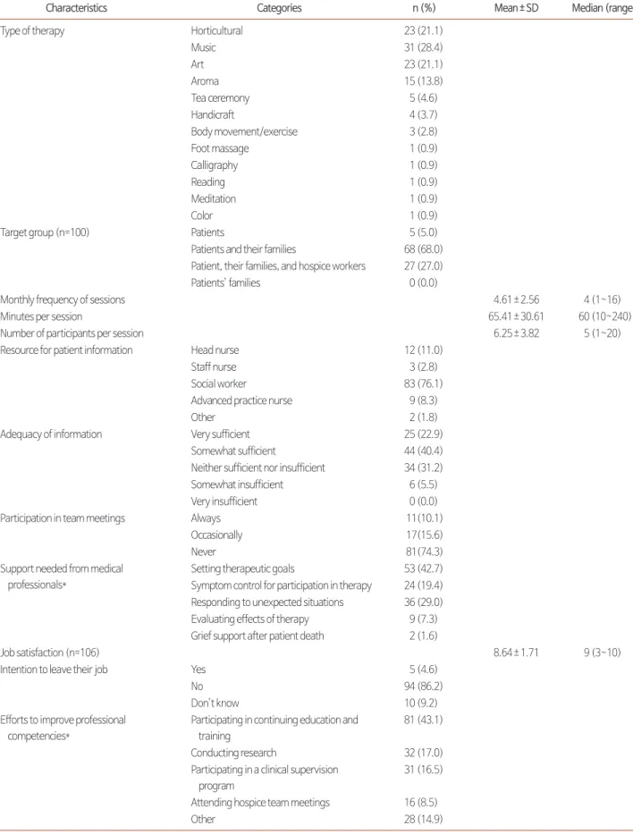 Table 4. Therapists’ Activities in Hospice (N=109).