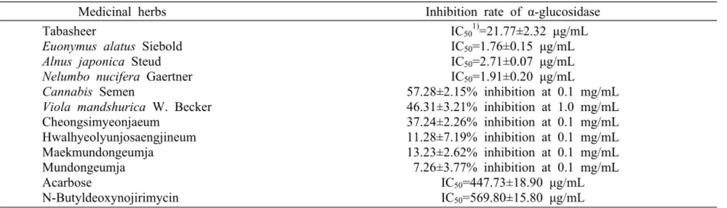 Table 2. Inhibitory effects of 75% EtOH extracted medicinal herbs on α-glucosidase