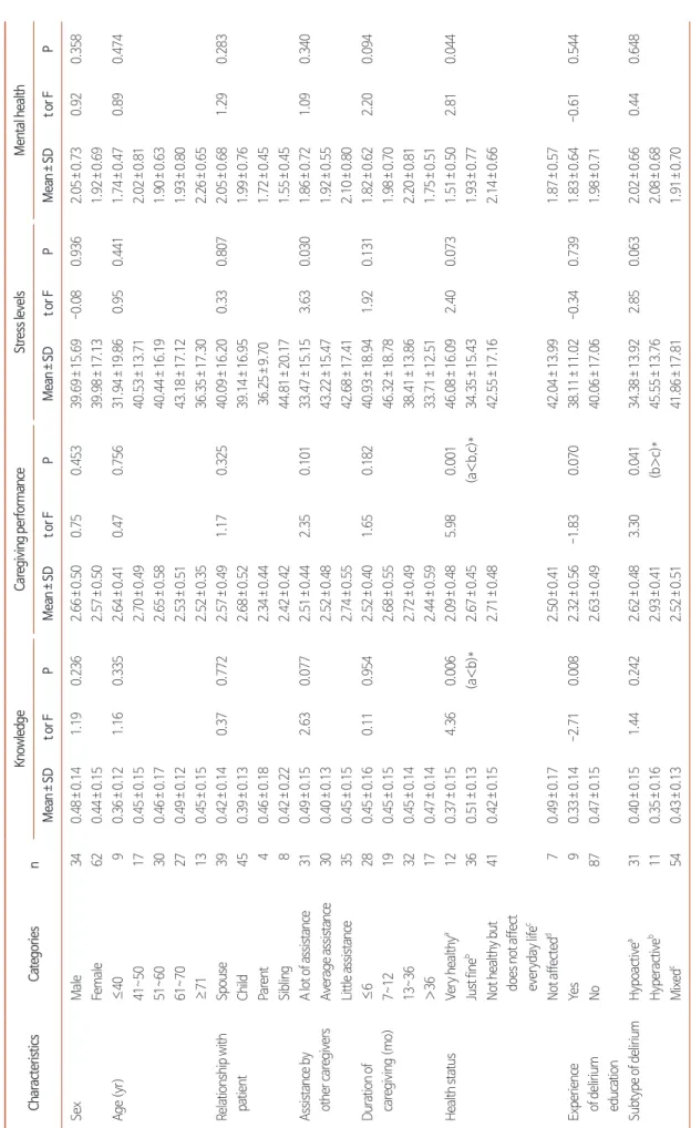 Table 7. Differences in Knowledge, Caregiving Performance, Stress Levels, and Mental Health by General Characteristics and Subtypes of Delirium (N=96)