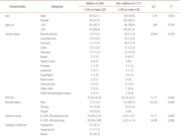 Table 1. Demographic and Clinical Characteristics of Patients (N=267). 