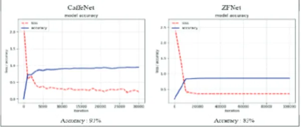 Fig.  6  Accuracy  comparison  between  CaffeNet  and  ZFNet 4.  실험 및 결과 4.1  정확도 측정 본  연구에서는  정확도를  판단하기  위하여  녹화 된  총5152  프레임으로  구성된  영상에서  총4693 개의Object를  모두  라벨링  하였다