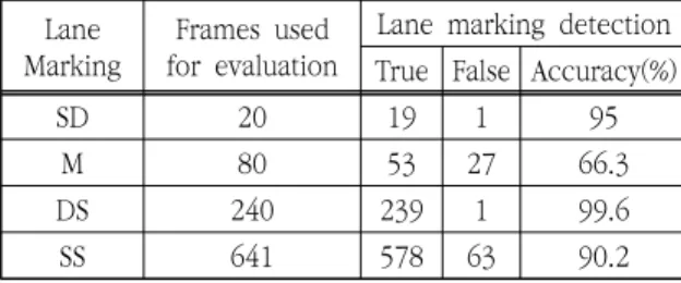 Table  1.  Classifier  performance  measurement  result  for  lane  marking  detection