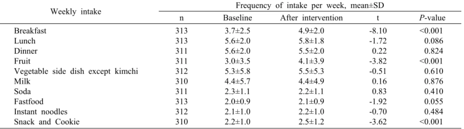 Table 2. Changes of weekly eating habits after the Breakfast Club Program