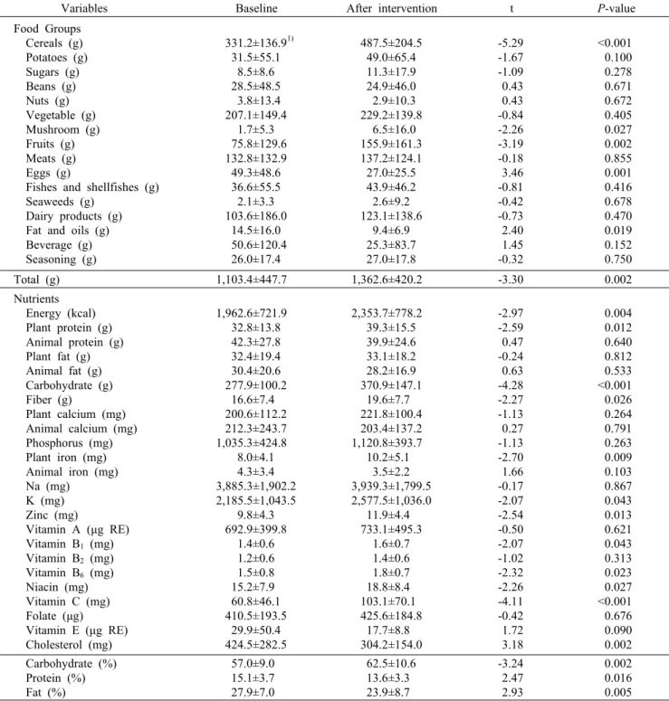Table 3. Changes  of  food  and  nutrient  intake  after  Breakfast  Club  Program                                                                              (n=64)           Variables Baseline After intervention t P-value