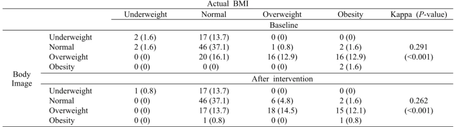 Table 5.  Comparison  between  actual  BMI  and  body  image  after  the  Breakfast  Club  Program                                                  n  (%) Actual BMI