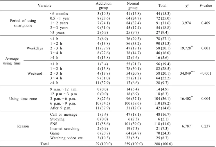 Table 2. Characteristics  of  using  smartphone                                                                                                                                      N  (%)