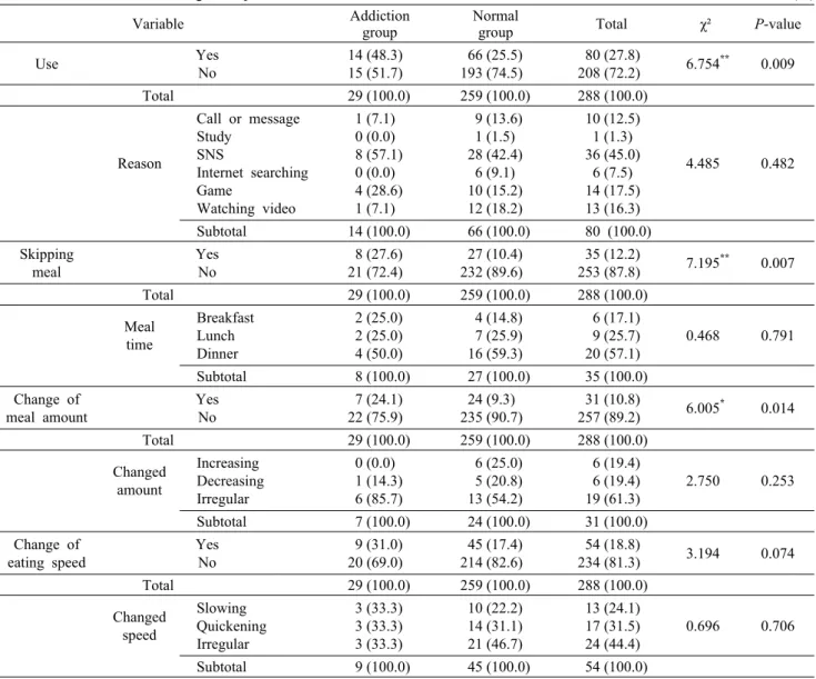 Table 3. Characteristics of using smartphone at meal time                                                       N (%)