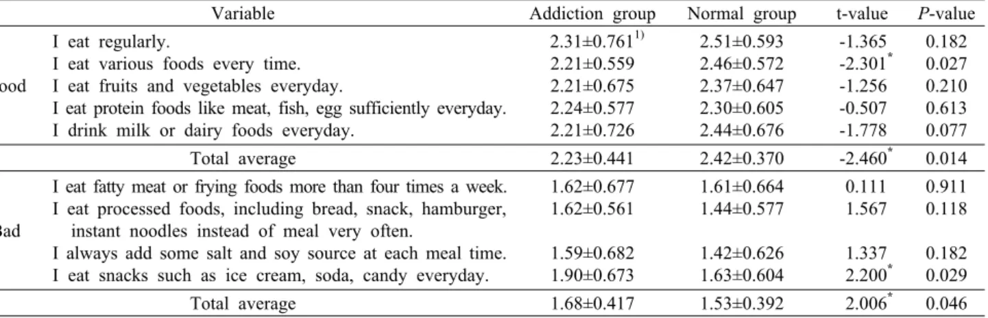 Table 5. Eating behavior 