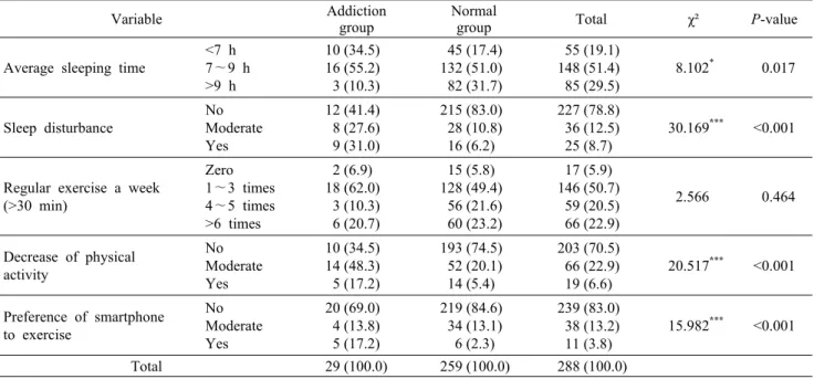 Table 6. Change of life style by  using  smartphone                                                                                                                          N  (%)
