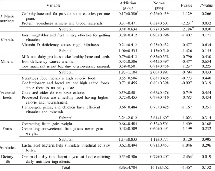 Table 7. Nutrition knowledge