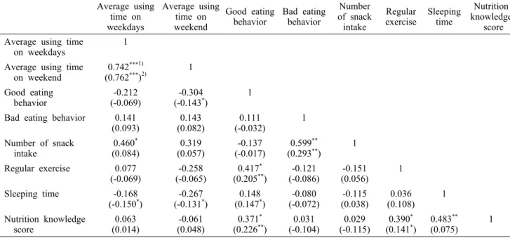Table 8. Correlation among using time of smartphone, eating behavior, life style, and nutrition knowledge Average using  time on  weekdays  Average using time on weekend Good eating 
