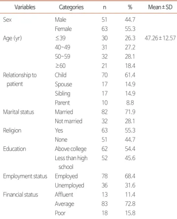 Table 1. Participants’ General Characteristics (N=114).