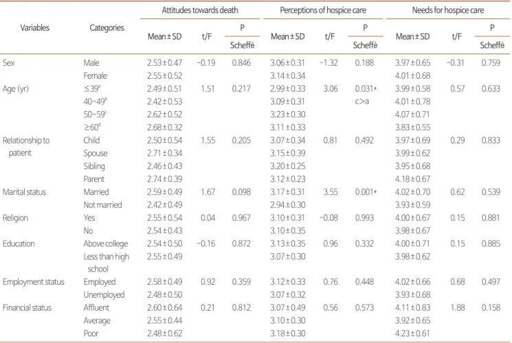 Table 6. Correlations among Attitudes towards Death, Perceptions, and Needs  for Hospice Care (N=114).