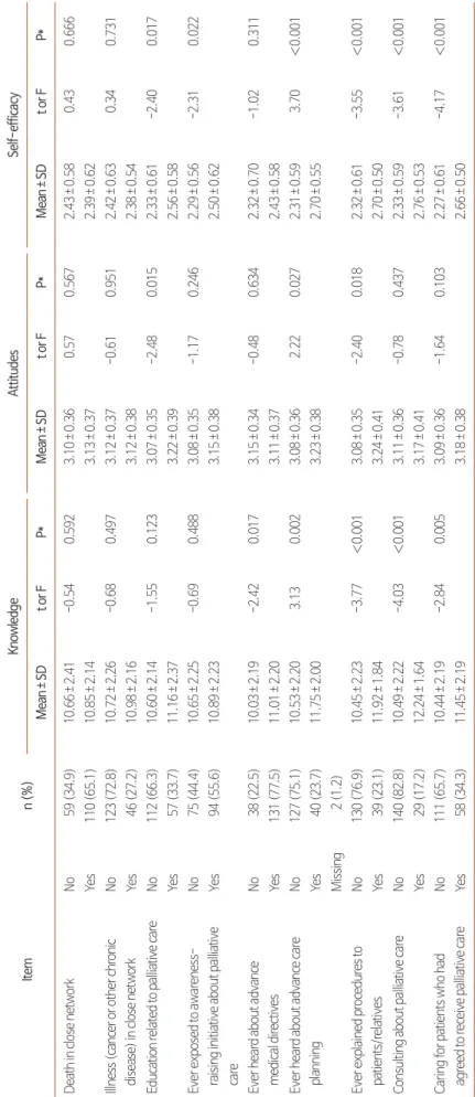 Table 6. Comparison of Mean Scores among Variables Involving Personal Experiences (N=169)
